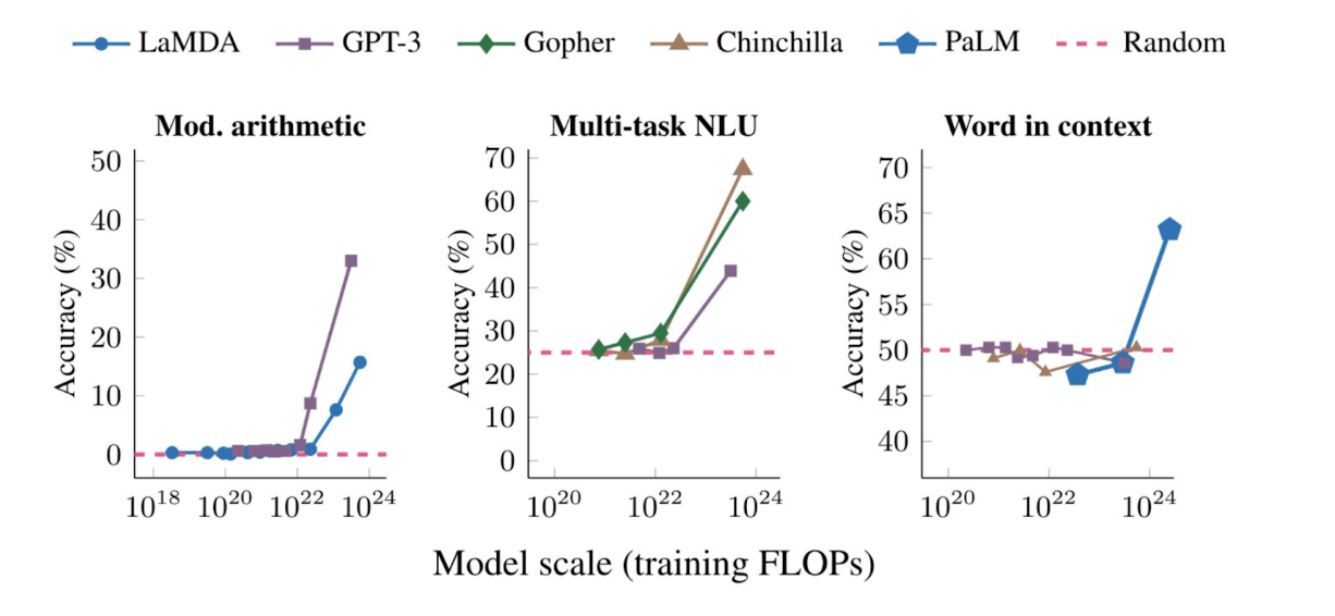 Examining Emergent Abilities in Large Language Models Stanford HAI